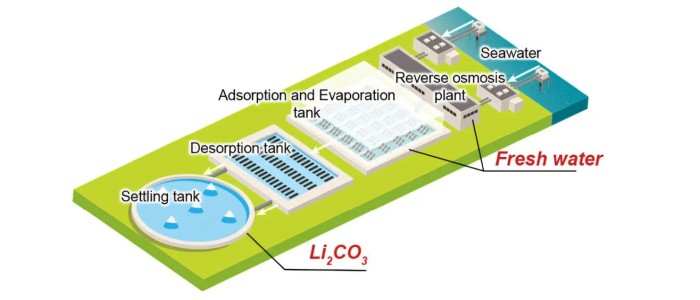 Новий пристрій на сонячній енергії видобуває літій для акумуляторів, одночасно опріснюючи морську воду